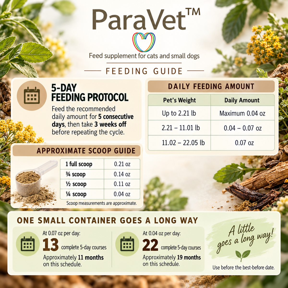 ParaVet feeding guide for cats and small dogs: five days feeding, three weeks off, weight-based daily amounts and approximate scoop guide.